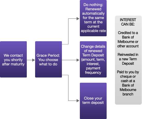 Bank Of Melbourne Term Deposit Rates